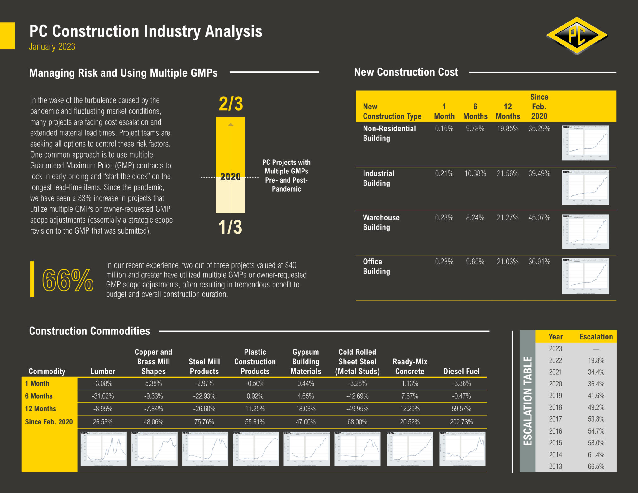 January 2023 PC Construction Industry Analysis - PC Construction